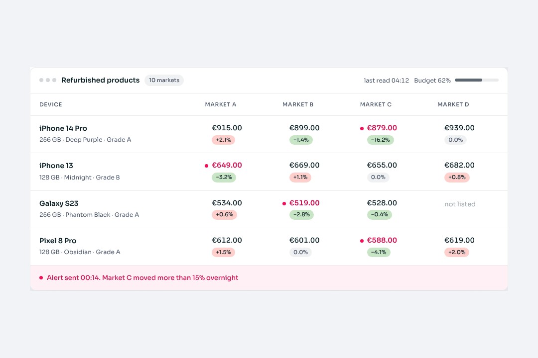 Price Tracker table: prices across marketplaces with an overnight alert
