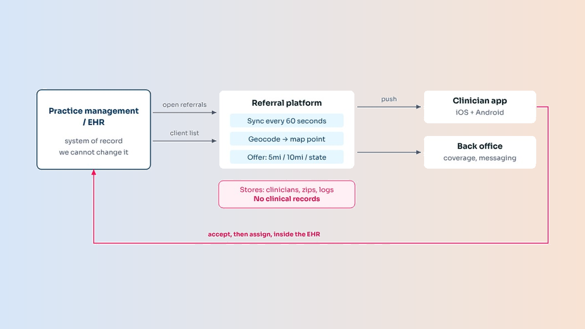 Diagram: platform reads from and writes back to the practice's record system