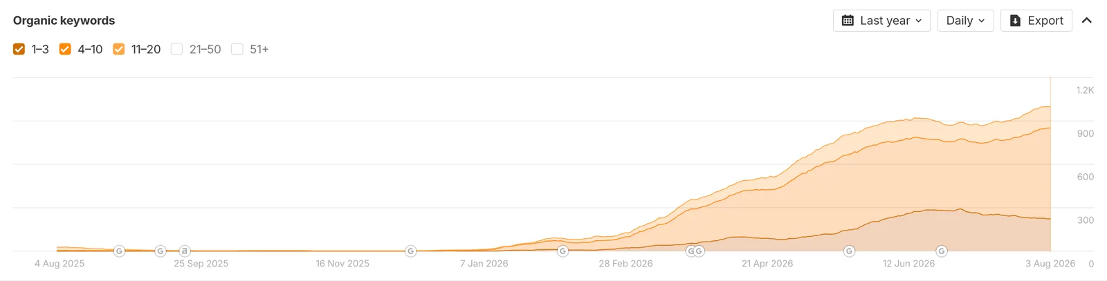 Ahrefs chart: Remobile organic keywords in positions 1–20 over the last year