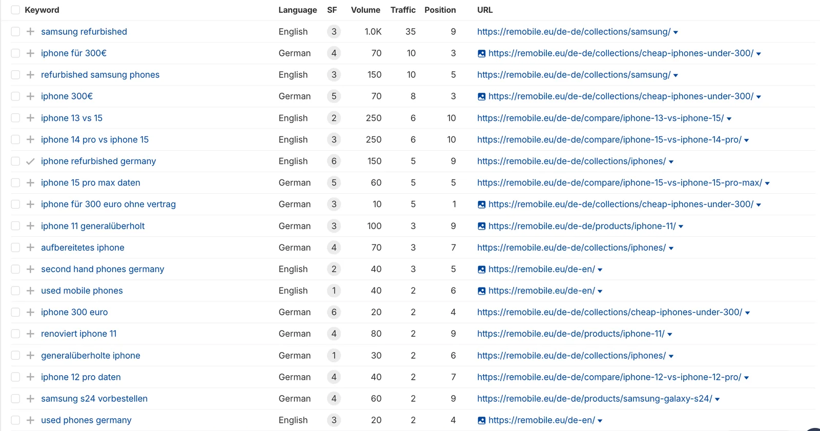 Ahrefs table: top organic keywords for remobile.eu with rankings and landing URLs