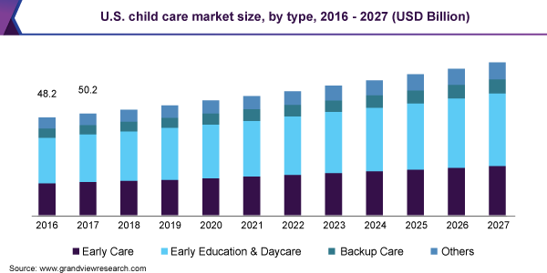 Child care market size in US