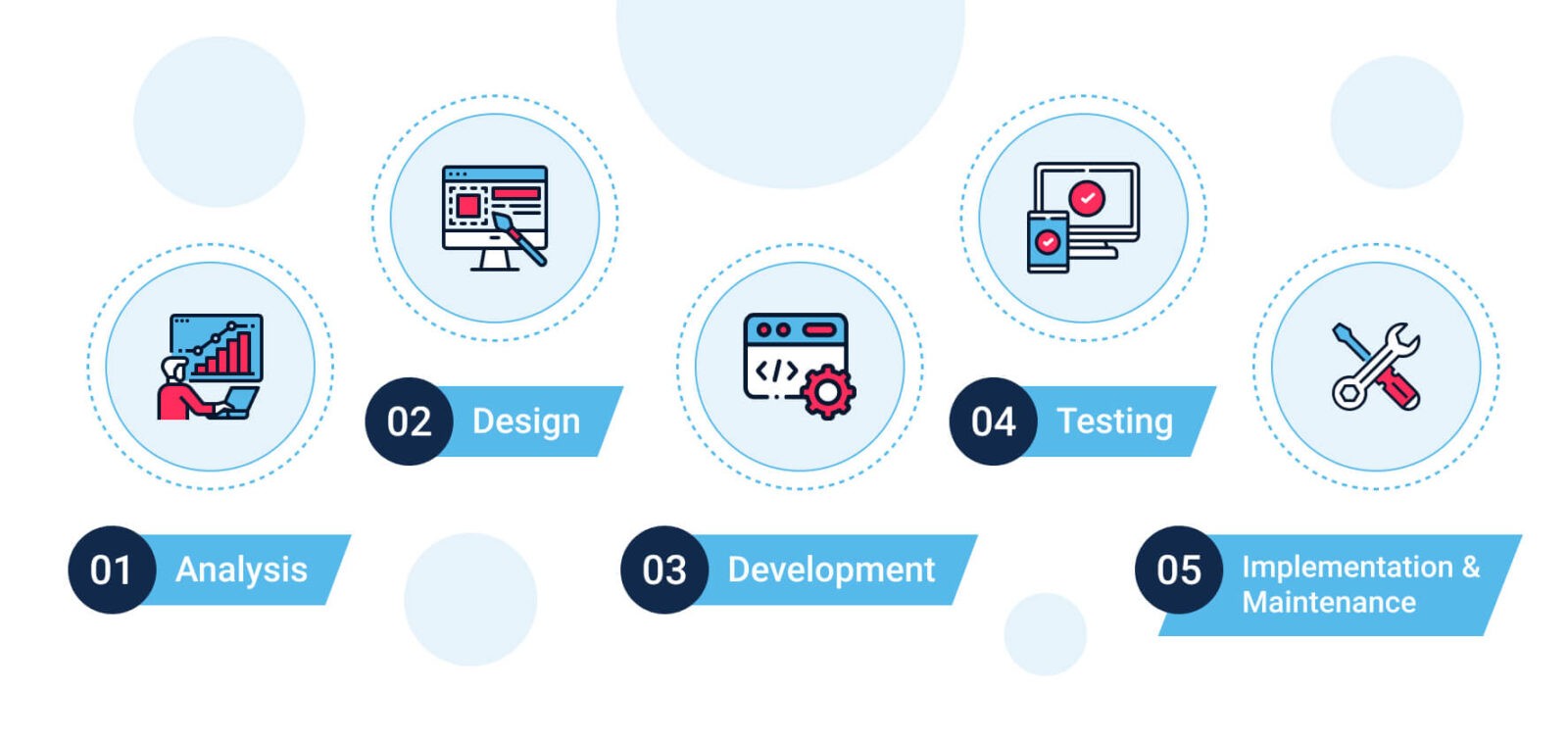Software Development Stages