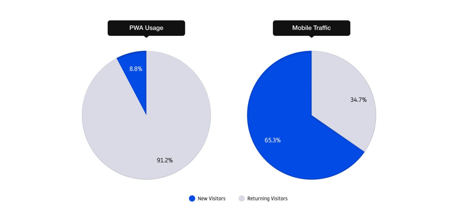 mobile vs PWA charts