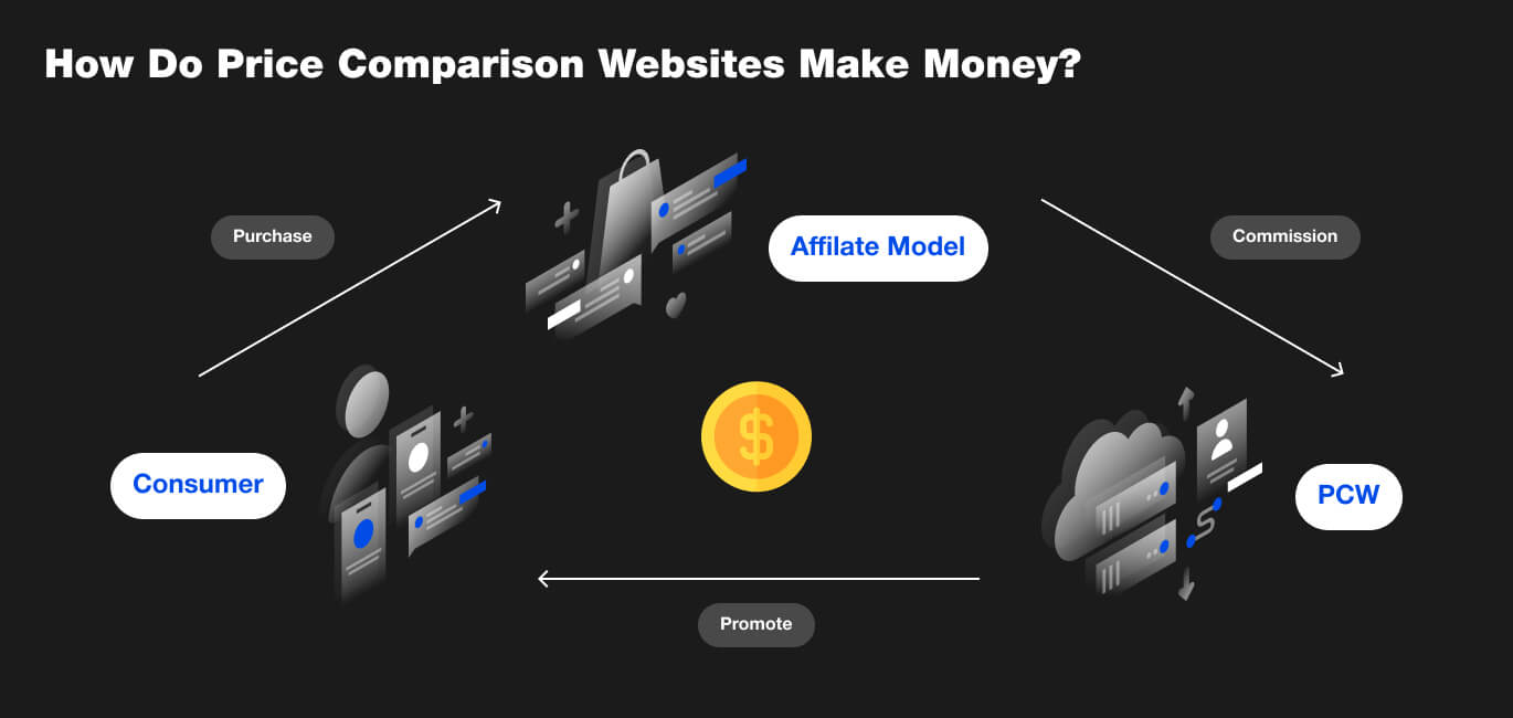 How Do Price Comparison Websites Make Money