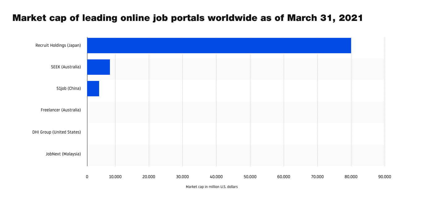 Market Cap for Job portals