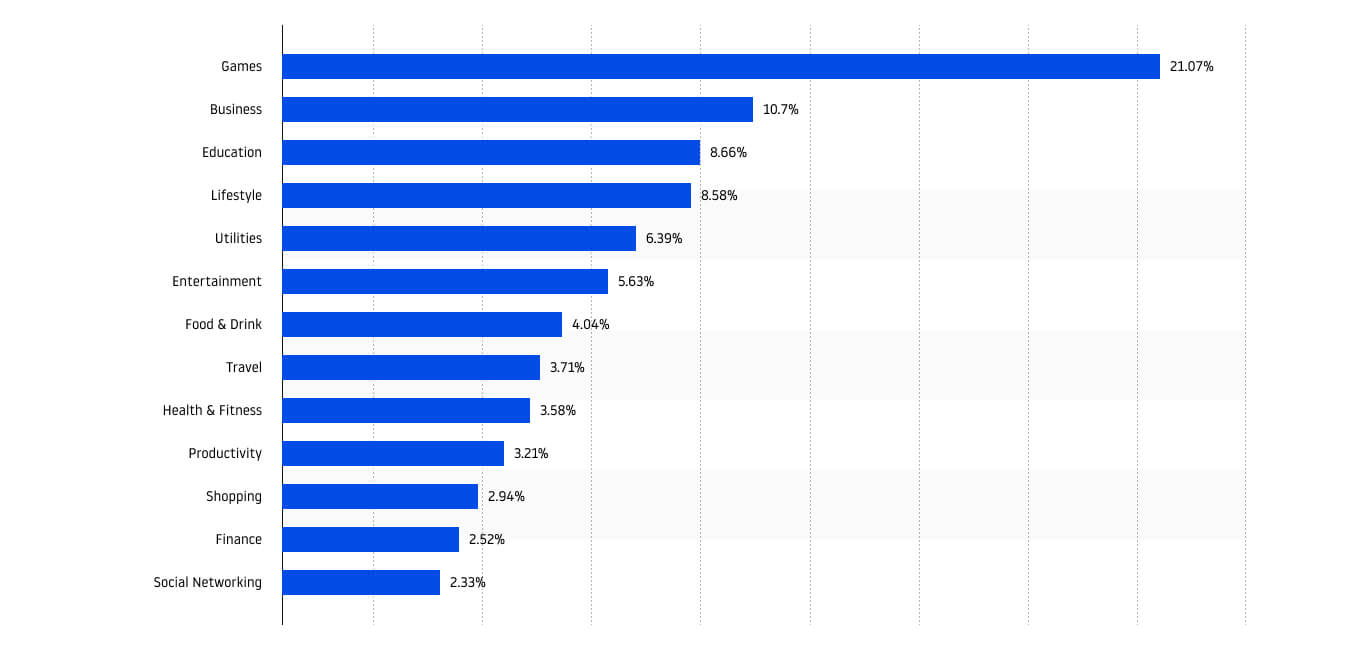 Most popular App Store categories in December 2021