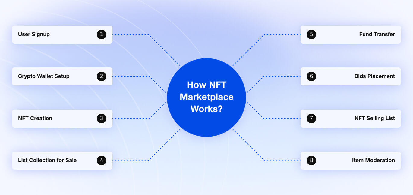 how an nft marketplace works