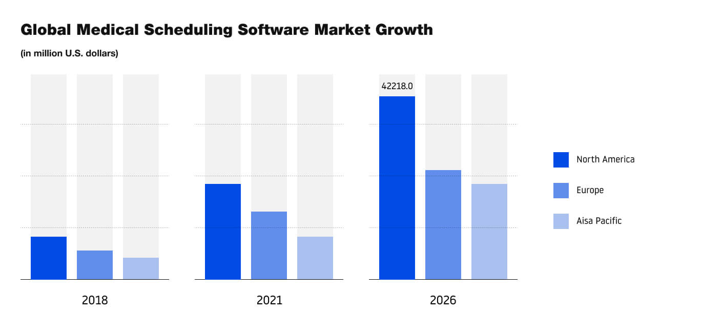 Comparison of software market growth across North America, Europe, and Asia-Pacific
