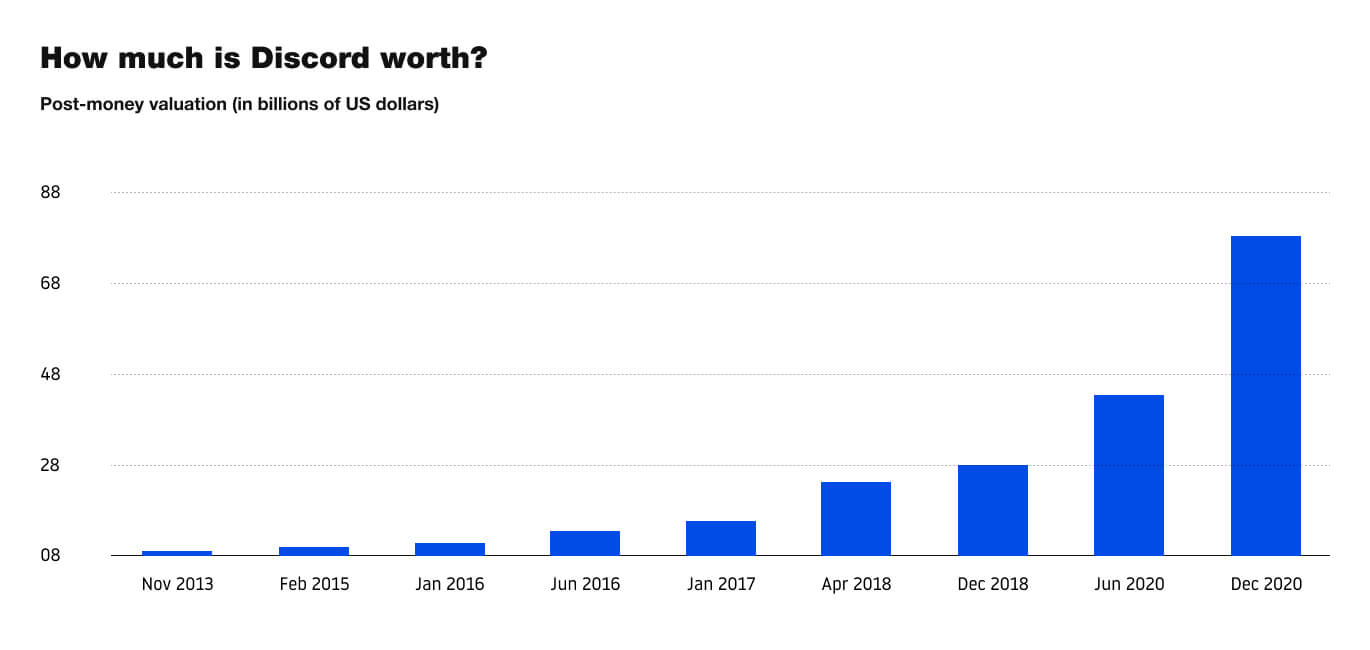 how much is discord worth