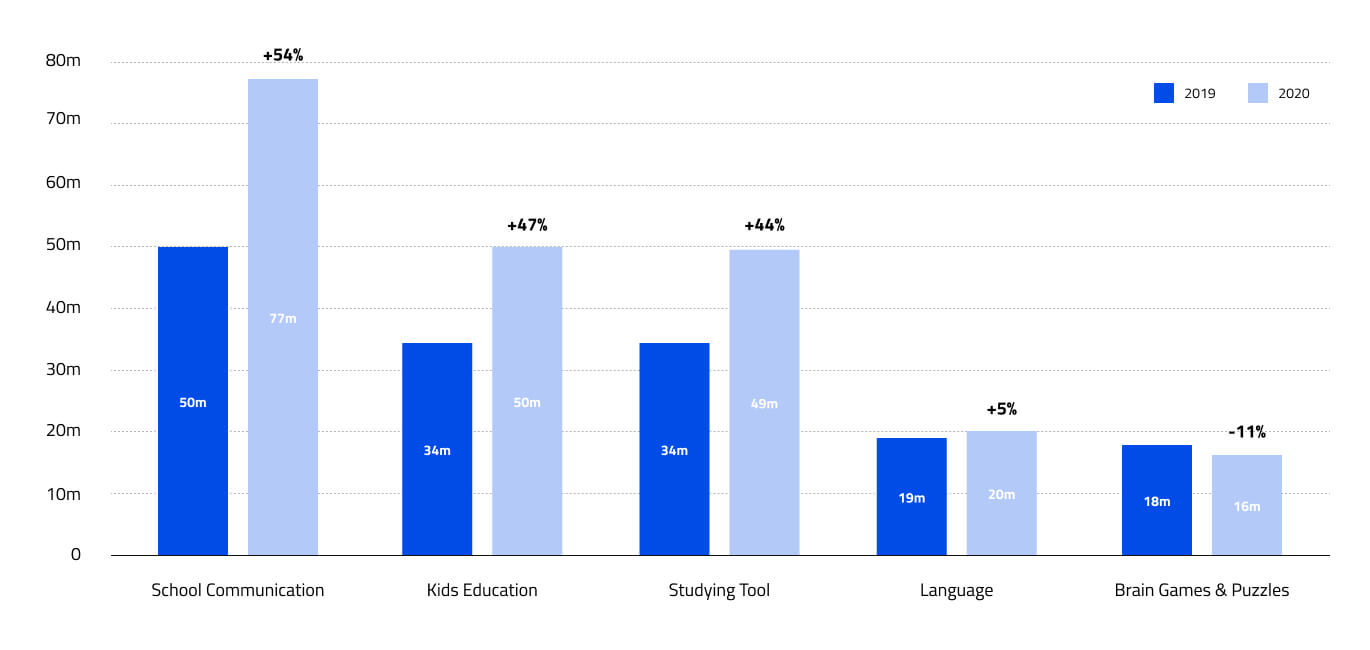 communication and educational apps statistics