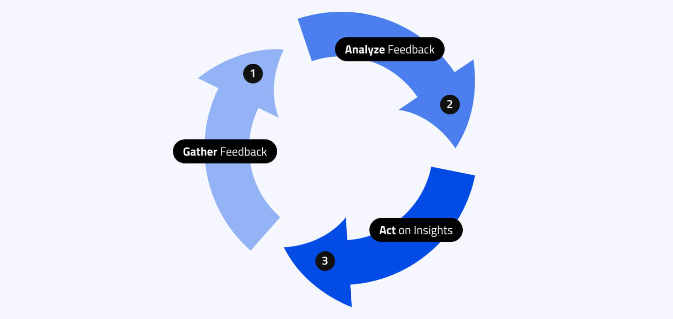 Customer feedback loop