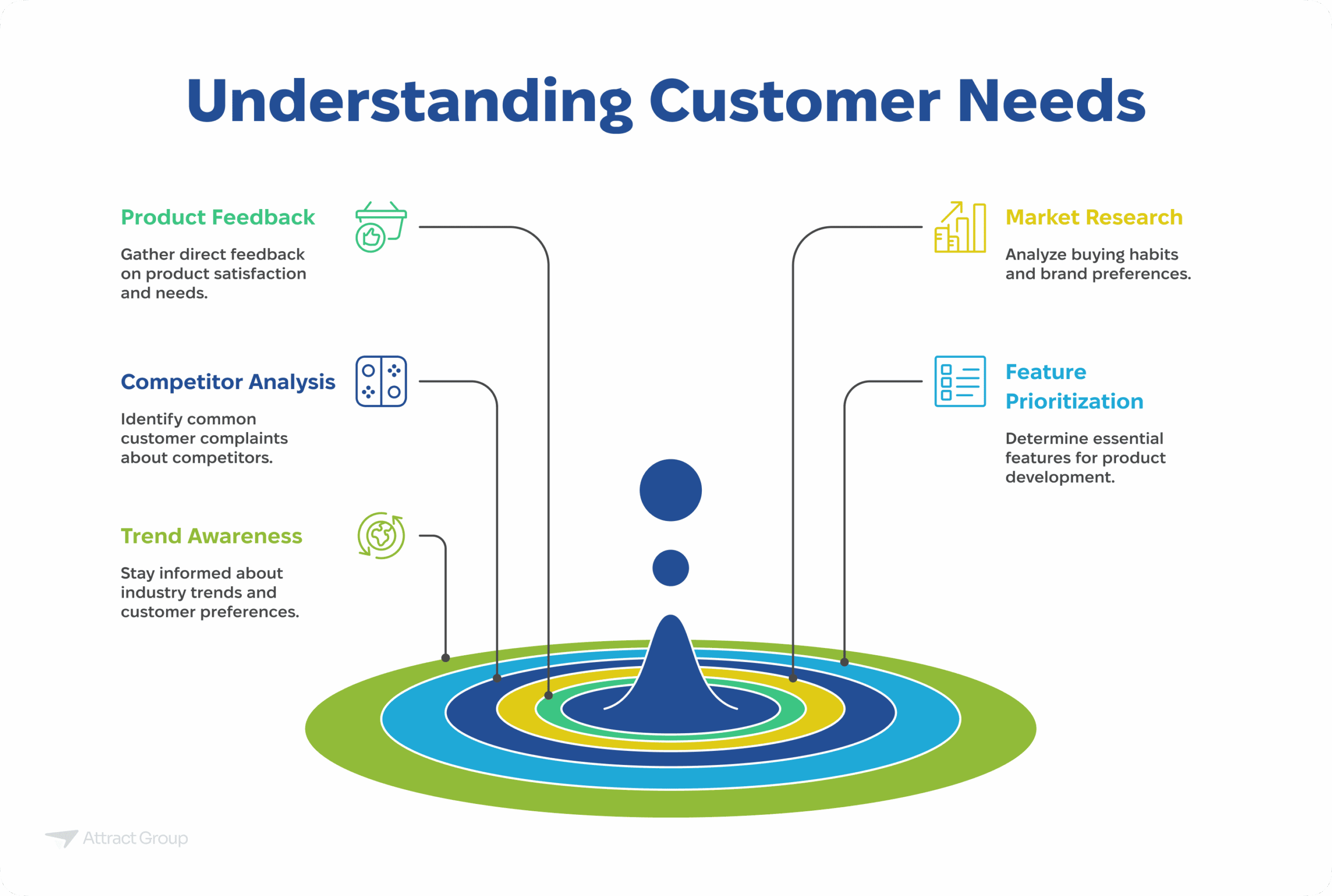 A radial diagram titled "Understanding Customer Needs" showing Product Feedback, Competitor Analysis, Trend Awareness, Market Research, and Feature Prioritization converging towards a central point representing customer understanding.