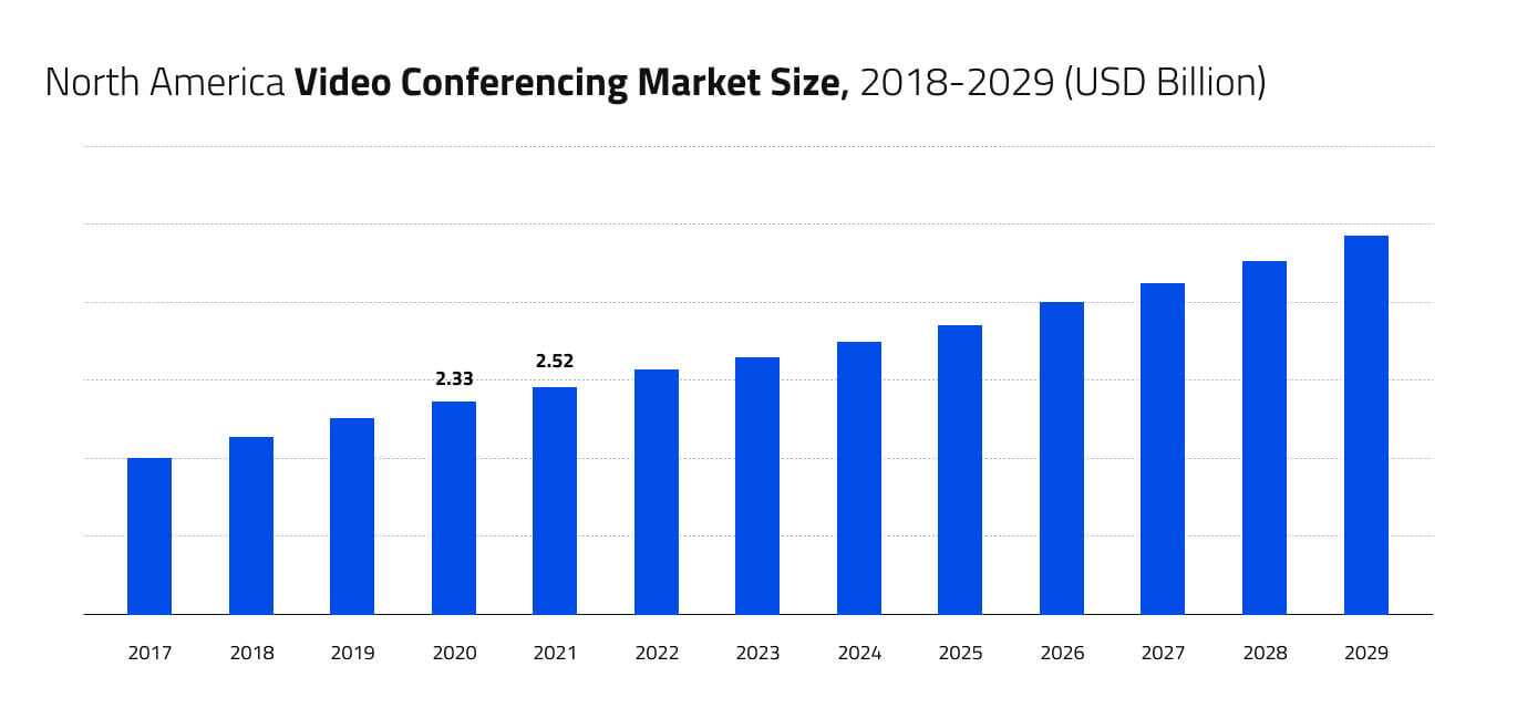 Video chat app market size