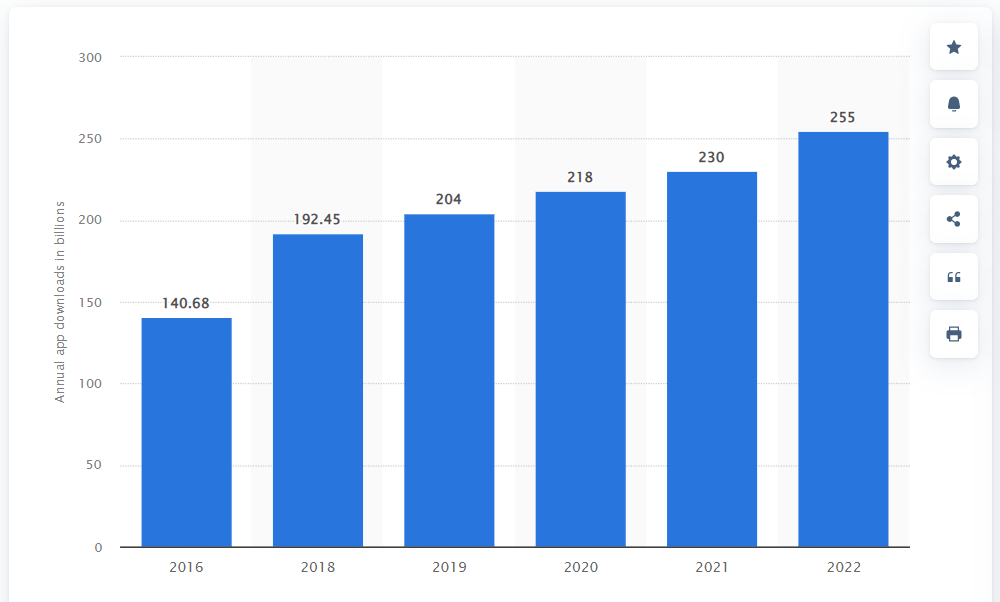 Apps Downloaded from 2016 to 2022 Graph