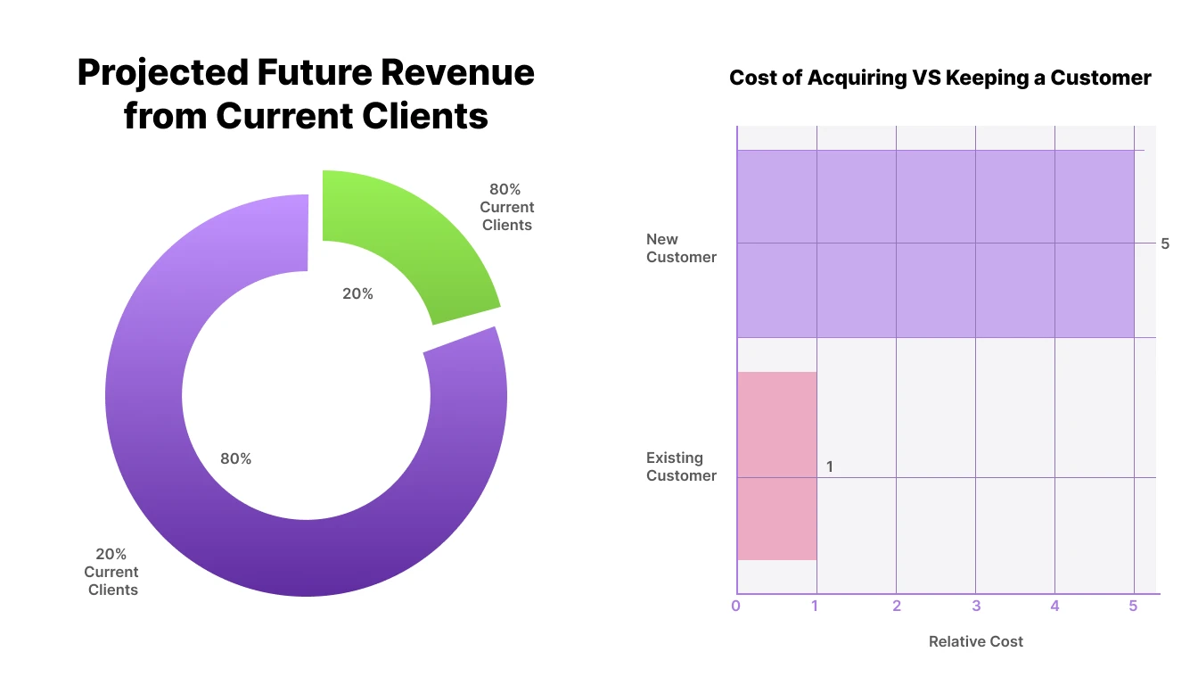 A visualization with a violet and green doughnut pie chart on the left, showing that 20% of clients account for 80% of projected revenue. On the right, a bar chart in corporate violet and pink indicates acquiring a new customer is five times costlier than retaining an existing one