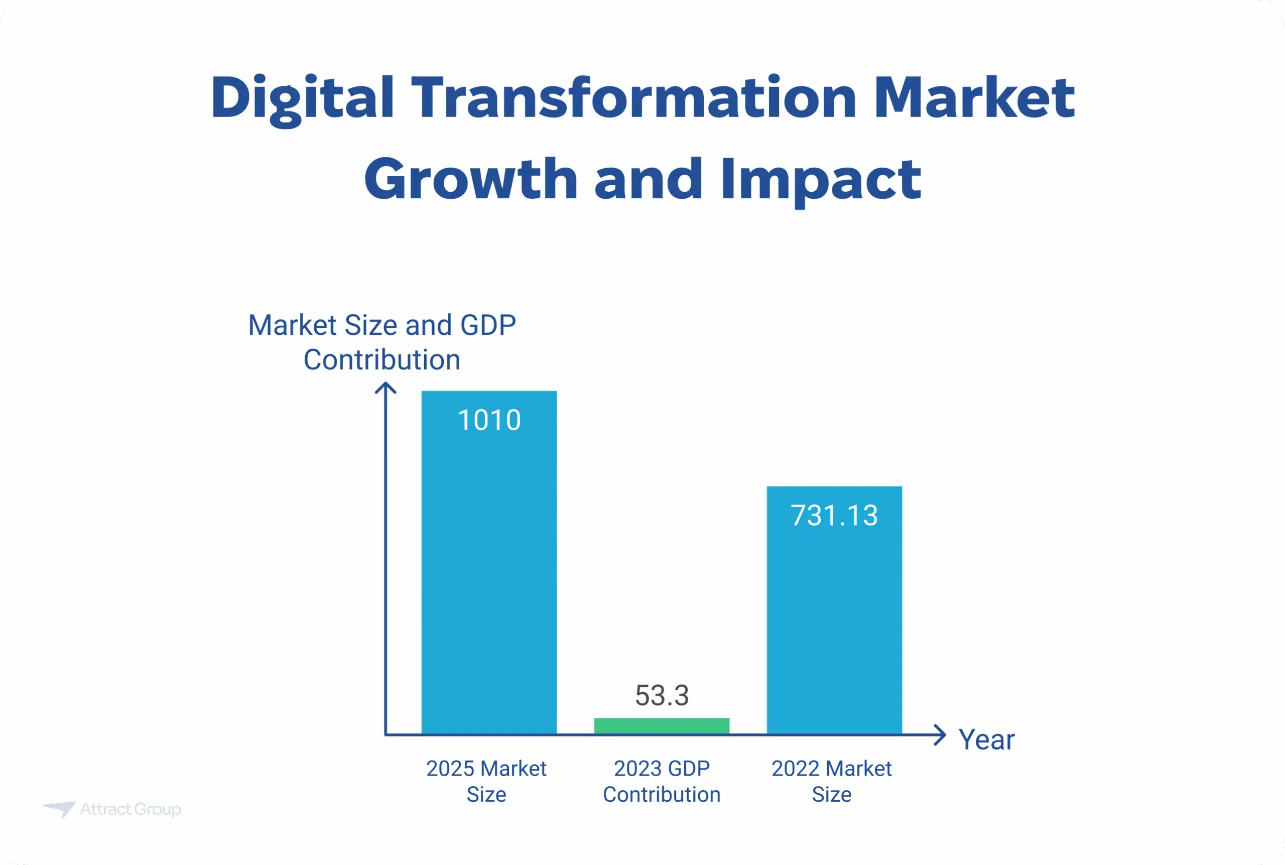 Bar chart showing the Digital Transformation Market Growth and Impact, comparing 2025 market size, 2023 GDP contribution, and 2022 market size.