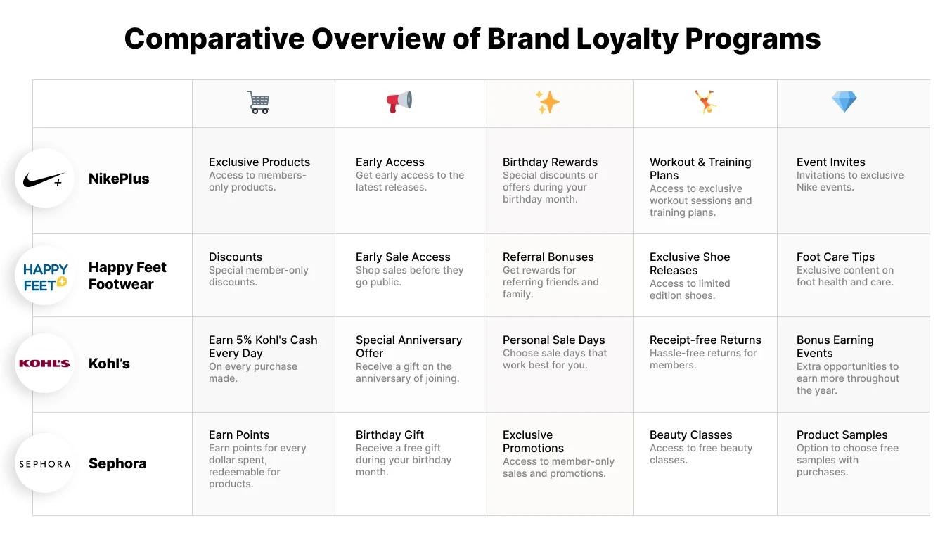 Table: Summary of loyalty program benefits for four brands. NikePlus offers exclusive products, early releases, birthday rewards, training plans, and event invites. Happy Feet Footwear, a hypothetical brand, provides member discounts, early sale access, referral bonuses, limited shoe releases, and foot care tips. Kohl's Rewards members can earn daily cashback, receive anniversary gifts, choose personal sale days, benefit from receipt-free returns, and participate in bonus earning events. Sephora's Beauty Insider program lets members earn points, receive birthday gifts, access exclusive promotions, attend beauty classes, and select free product samples.