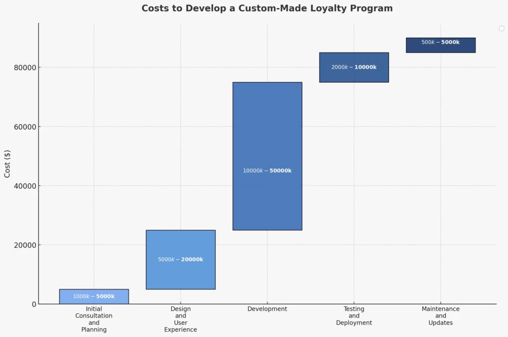 Stacked bar chart showing costs of custom loyalty program development. Categories from bottom to top: Initial Consultation ($1k-$5k), Design ($5k-$20k), Development ($10k-$50k), Testing ($2k-$10k), and Maintenance ($500-$5k). Gradient colors from light blue to navy