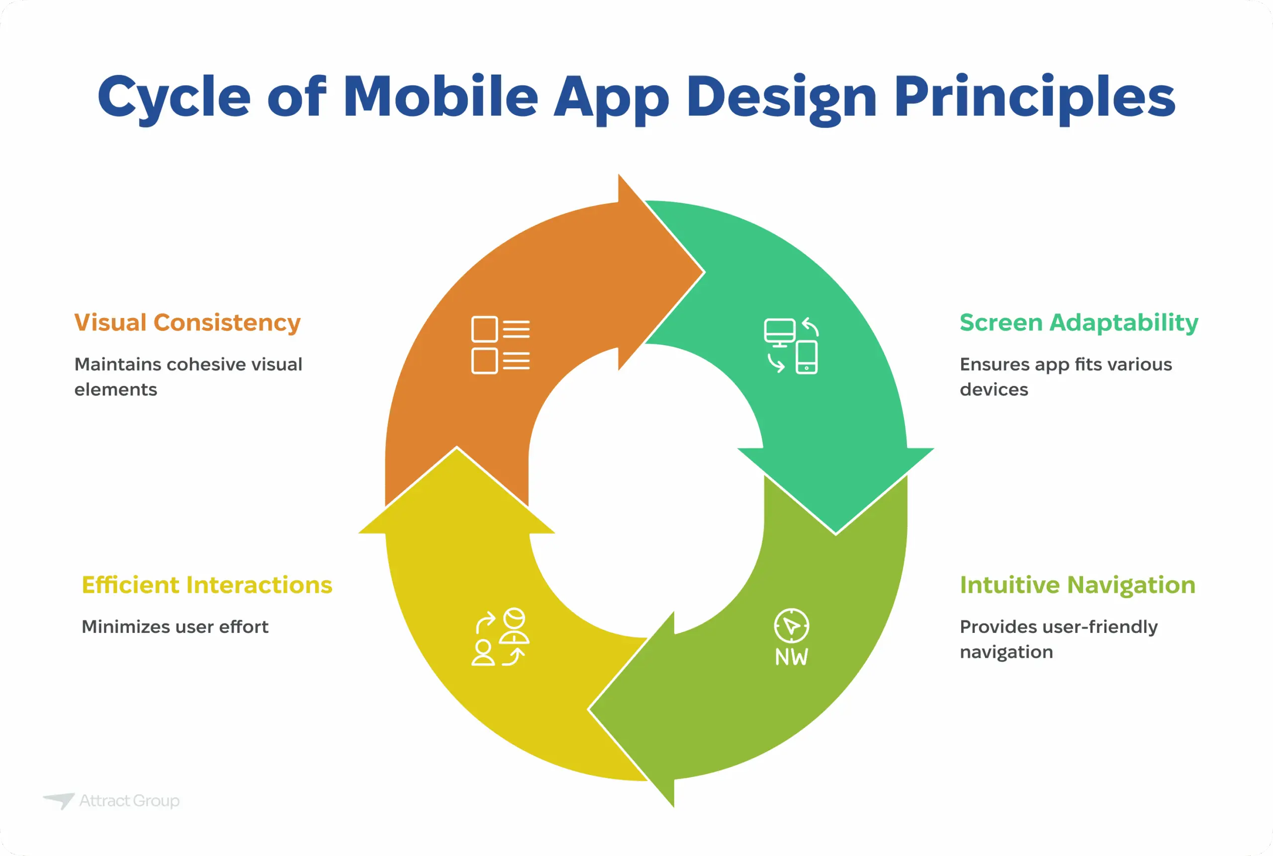 A circular flow diagram titled "Cycle of Mobile App Design Principles" with four stages: Visual Consistency, Screen Adaptability, Intuitive Navigation, and Efficient Interactions.