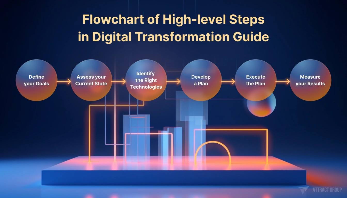 Flowchart of High-level Steps in Digital Transformation Guide on blue background with glowing elements