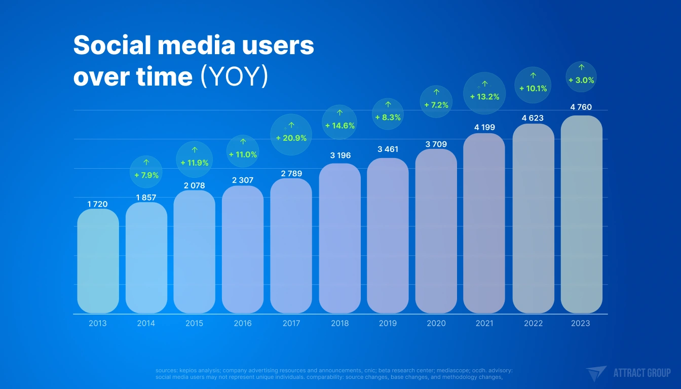 Social media user over time, table with increasing data 