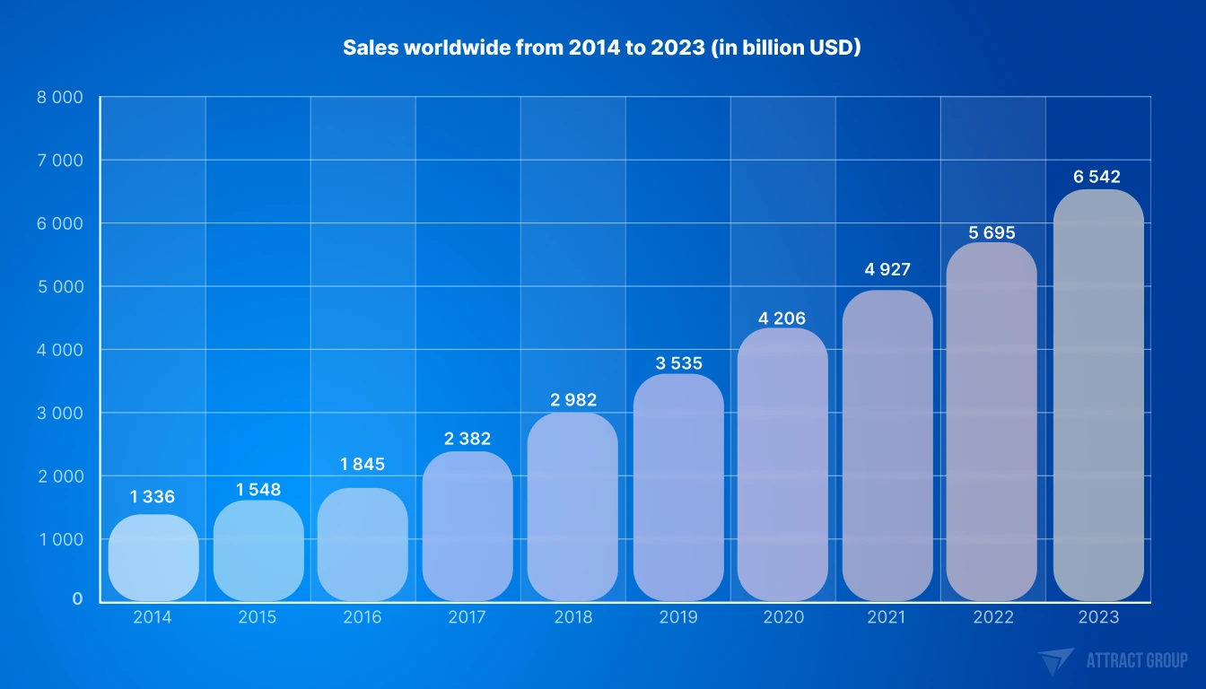 Table with increasing data. Global retail e-commerce sales worldwide from 2014 to 2023 (in billion USD).