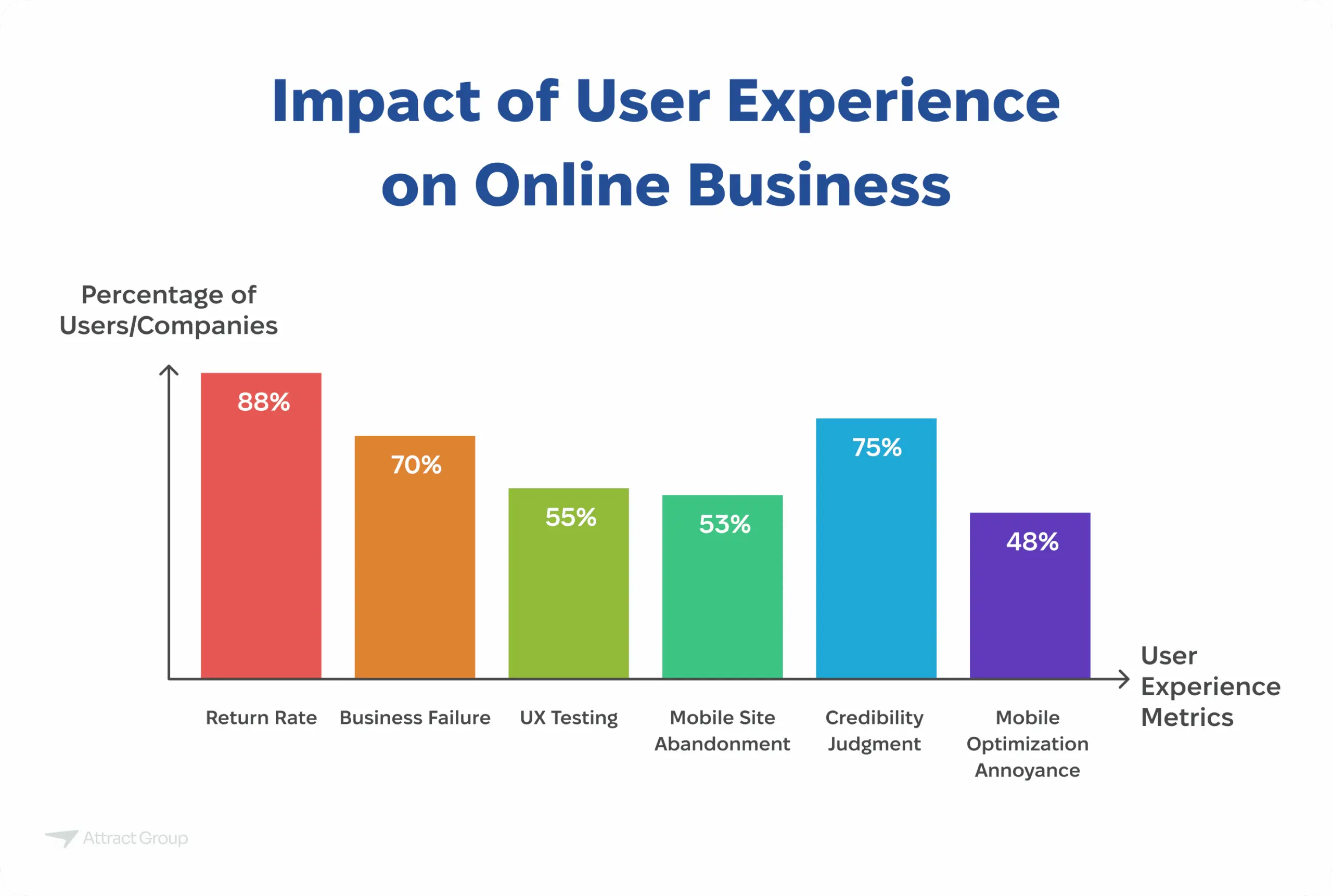 Bar chart titled "Impact of User Experience on Online Business" showing percentages related to return rate, business failure, UX testing, mobile site abandonment, credibility judgment, and mobile optimization annoyance.
