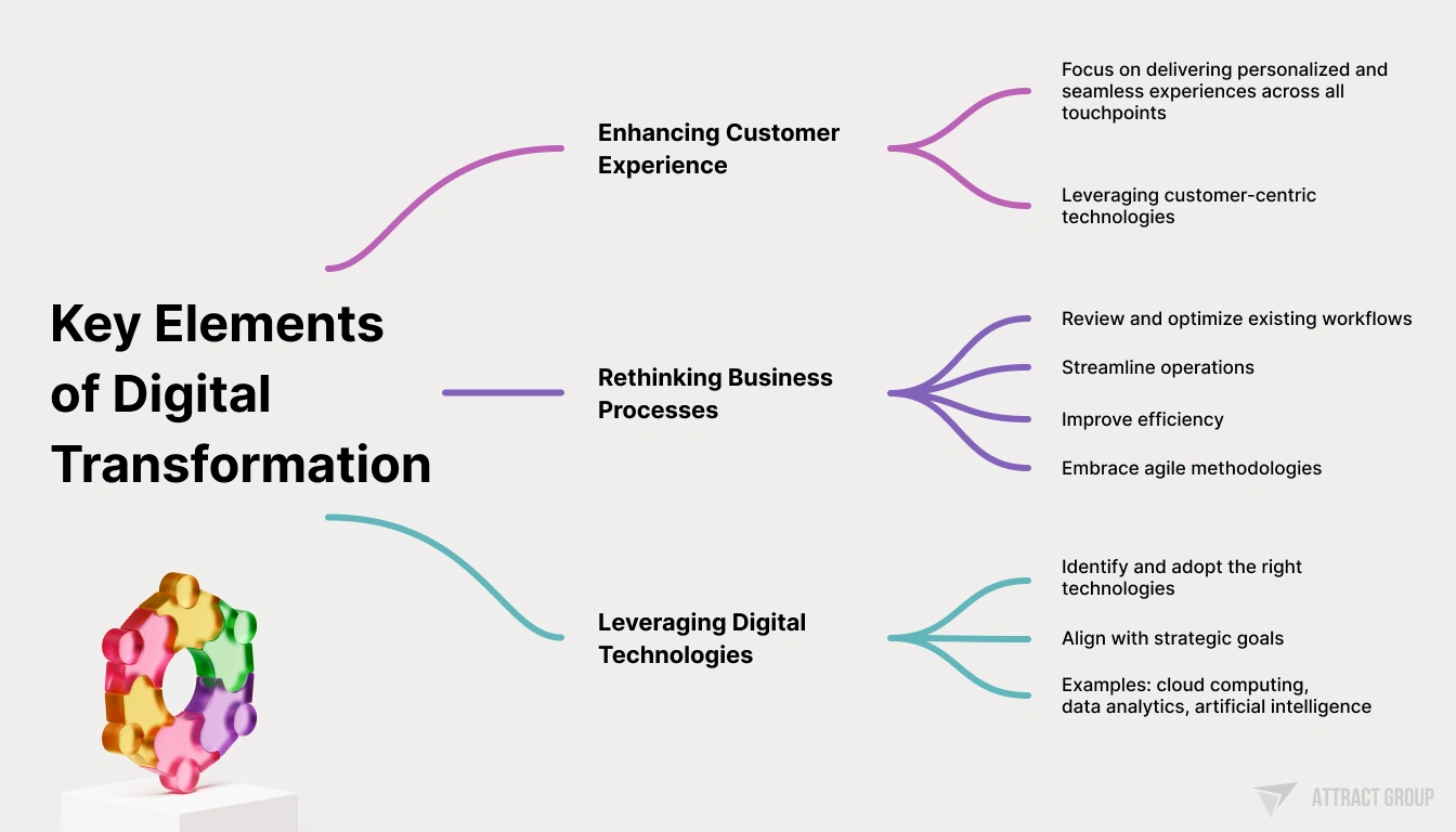 Key Elements of Digital Transformation diagram with 3d illustration 