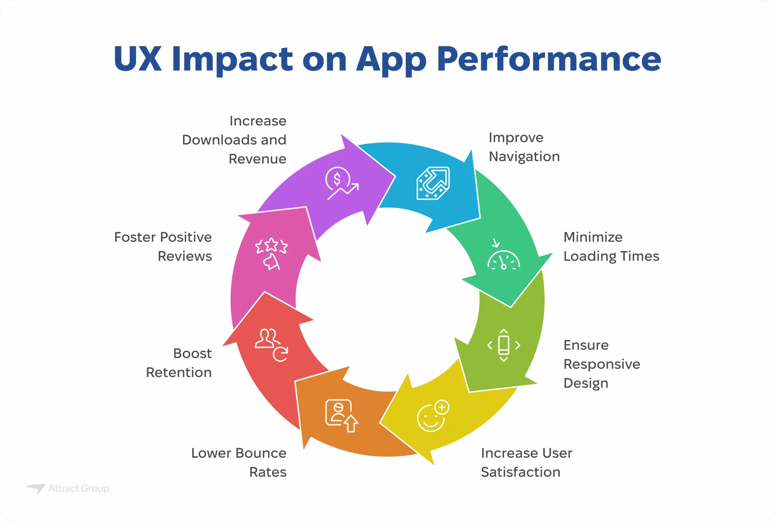 A circular flow diagram titled "UX Impact on App Performance" showing how improved navigation, minimized loading times, responsive design, increased user satisfaction, lower bounce rates, boosted retention, and positive reviews lead to increased downloads and revenue.