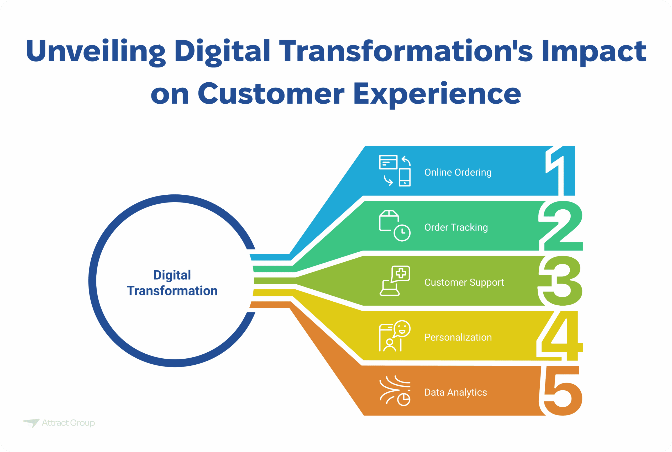Infographic titled "Unveiling Digital Transformation's Impact on Customer Experience," outlining five key areas: Online Ordering, Order Tracking, Customer Support, Personalization, and Data Analytics.
