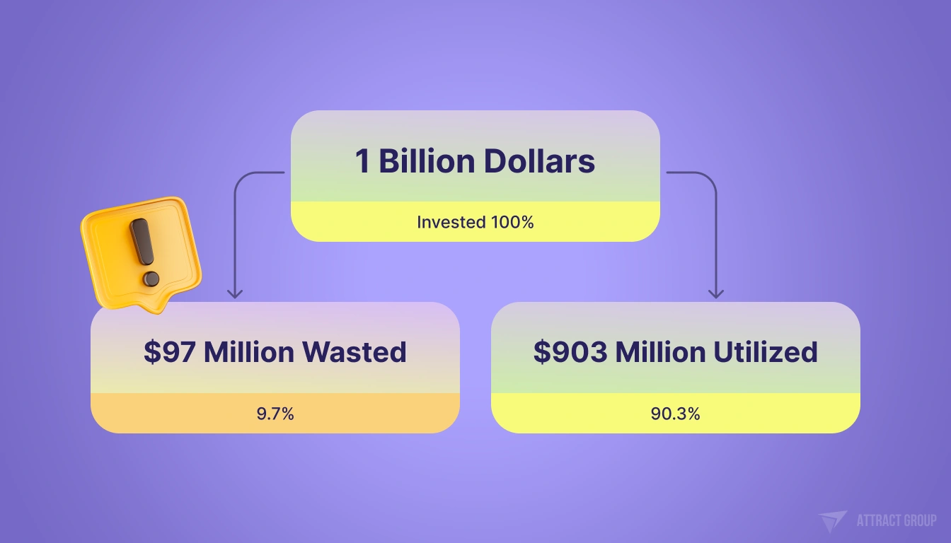 Arrow graphics with statistics on a purple background with a 3D exclamation mark icon. Every 1 billion dollars invested in projects, almost $97 million is wasted.