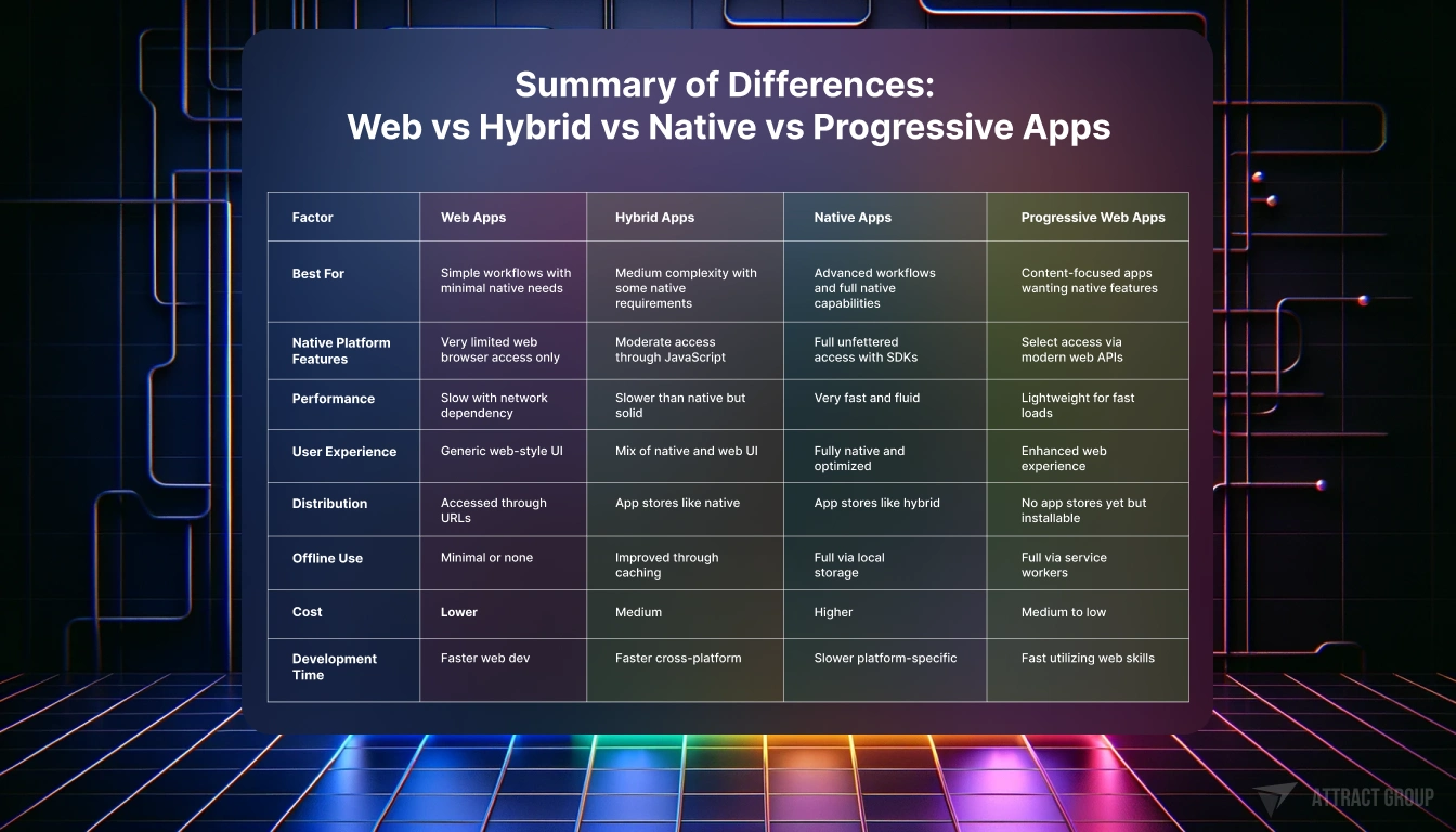 Summary of Differences: Web vs Hybrid vs Native vs Progressive Apps table in neon dark lights 