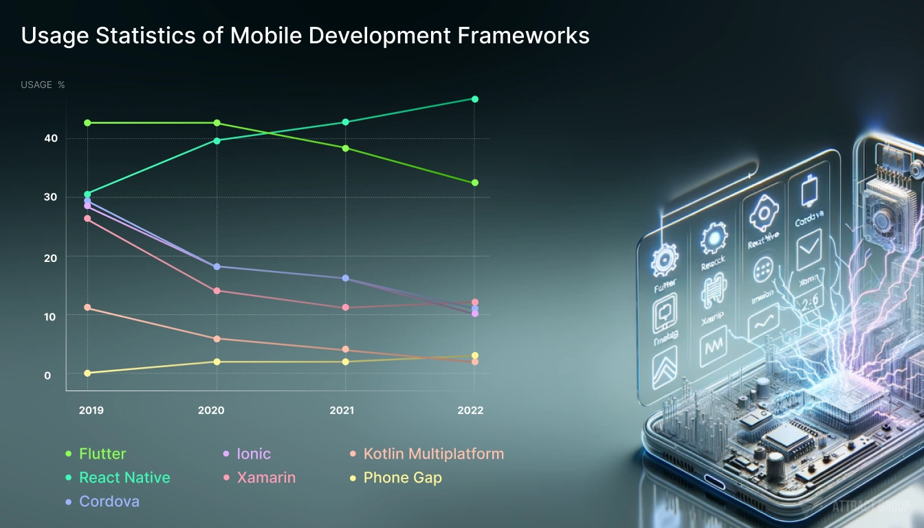 Graph Usage Statistics of Mobile Development Frameworks (2019-2022), futuristic smartphone, app inside