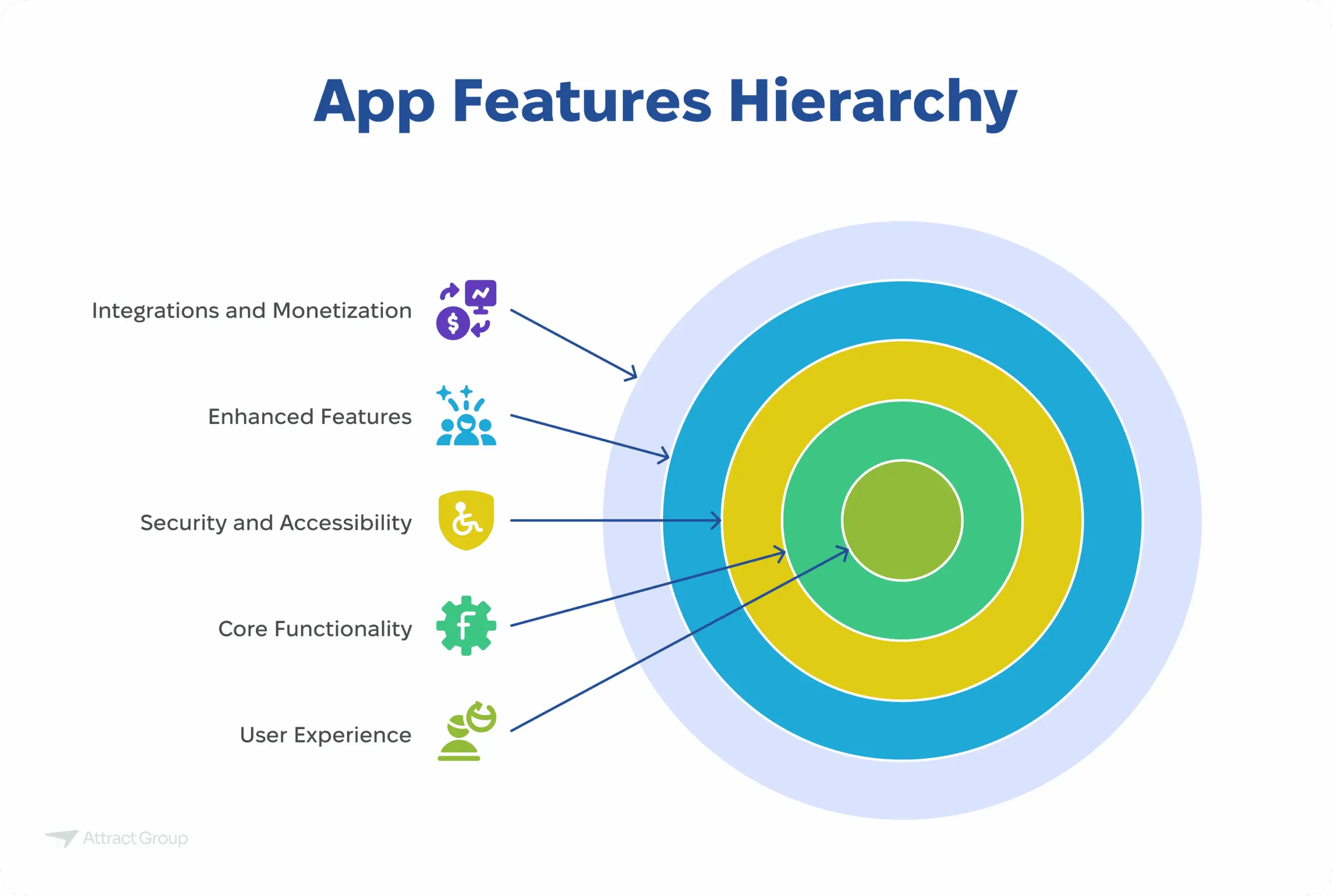 A target diagram titled "App Features Hierarchy" showing User Experience as the central focus, surrounded by Core Functionality, Security and Accessibility, Enhanced Features, and Integrations and Monetization as the outermost layer.