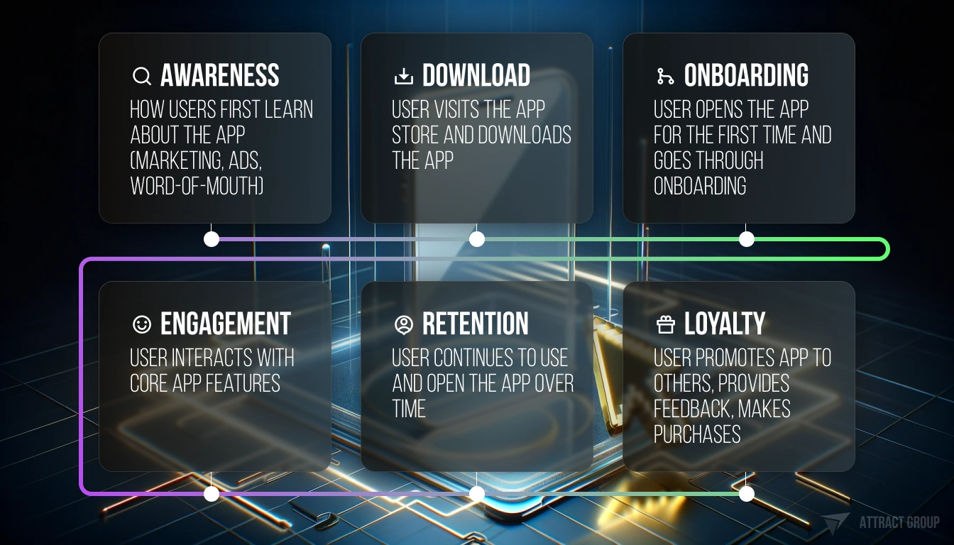 App User Journey. The image is a digital infographic that outlines the user journey in mobile app adoption, divided into five distinct stages against a futuristic, blue-hued background. Starting from the top, the stages are:
Awareness: Labeled with a search icon, it describes how users first learn about the app through marketing, ads, and word-of-mouth.
Download: Indicated with a downward arrow, this stage is when the user visits the app store and downloads the app.
Onboarding: Represented by a human icon, here the user opens the app for the first time and goes through the onboarding process.
Engagement: Highlighted with an eye icon within a purple outline, it signifies the user interacting with core app features.
Retention: Marked by a refresh icon, it indicates that the user continues to use and open the app over time.
Loyalty: Denoted with a heart icon, this final stage is where the user promotes the app to others, provides feedback, and makes purchases.
Each stage is presented as a black, rounded rectangle with white text and icons, connected by a line that progresses from one stage to the next.