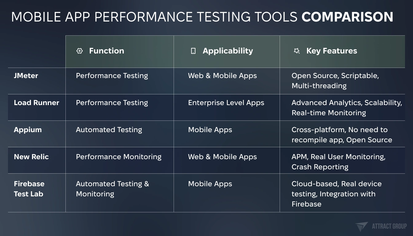 Шnformational chart titled "MOBILE APP PERFORMANCE TESTING TOOLS COMPARISON". It compares different tools based on their function, applicability to various types of applications, and key features. Here are the details listed in the chart:
JMeter:
Function: Performance Testing
Applicability: Web & Mobile Apps
Key Features: Open Source, Scriptable, Multi-threading
Load Runner:
Function: Performance Testing
Applicability: Enterprise Level Apps
Key Features: Advanced Analytics, Scalability, Real-time Monitoring
Appium:
Function: Automated Testing
Applicability: Mobile Apps
Key Features: Cross-platform, No need to recompile app, Open Source
New Relic:
Function: Performance Monitoring
Applicability: Web & Mobile Apps
Key Features: APM, Real User Monitoring, Crash Reporting
Firebase Test Lab:
Function: Automated Testing & Monitoring
Applicability: Mobile Apps
Key Features: Cloud-based, Real device testing, Integration with Firebase
The chart is designed with a sleek, modern aesthetic, using a dark background with white and blue text. 