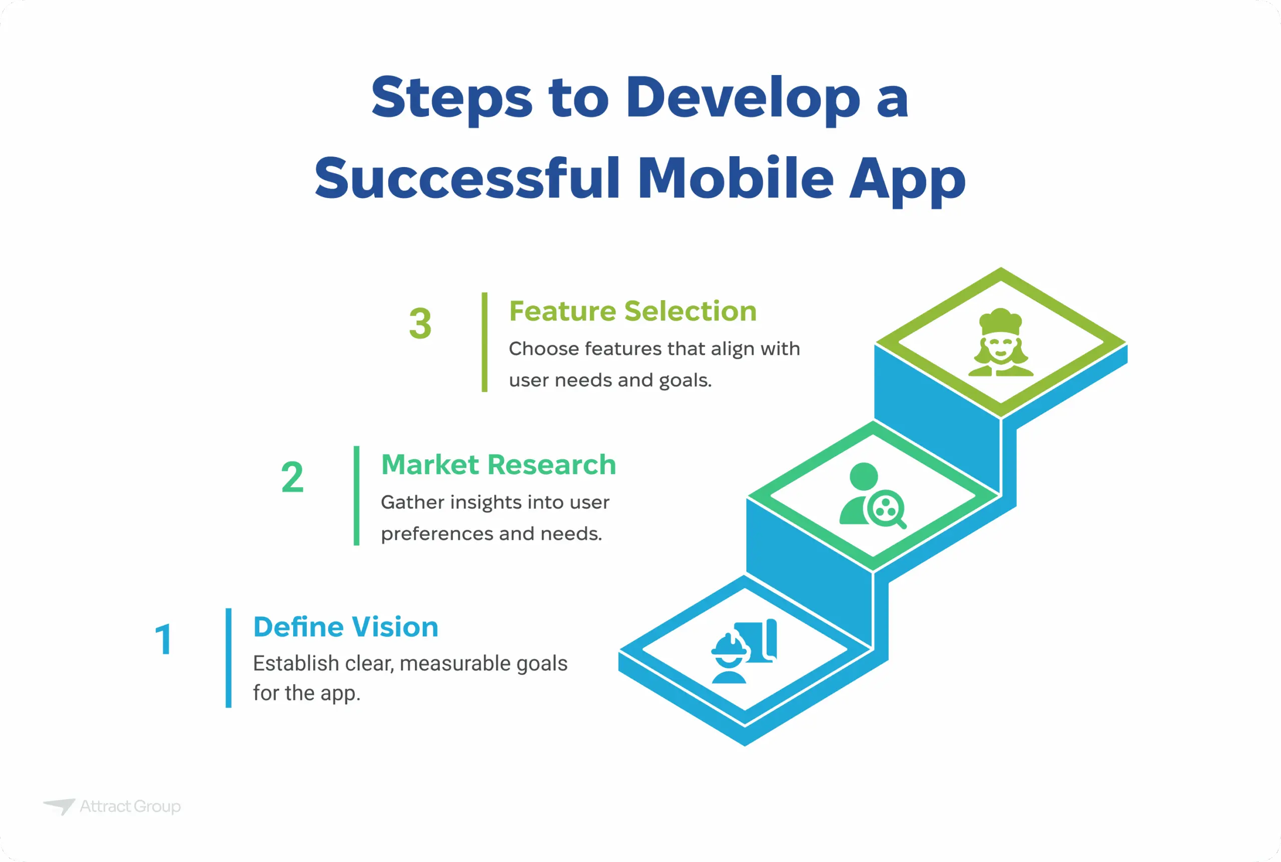 A three-step staircase diagram titled "Steps to Develop a Successful Mobile App": 1. Define Vision, 2. Market Research, 3. Feature Selection.