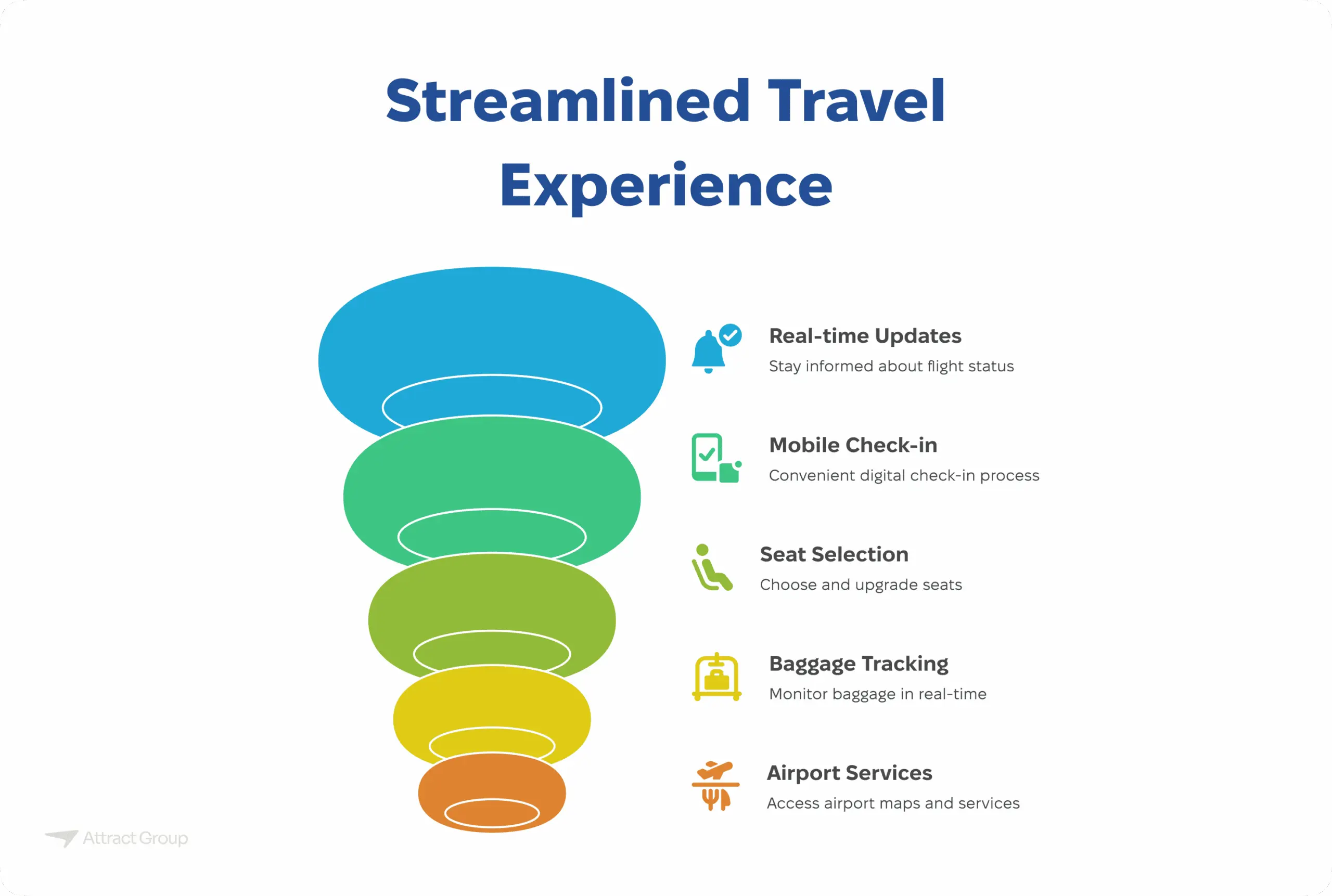 A funnel diagram titled "Streamlined Travel Experience" showing five stages: Real-time Updates, Mobile Check-in, Seat Selection, Baggage Tracking, and Airport Services.