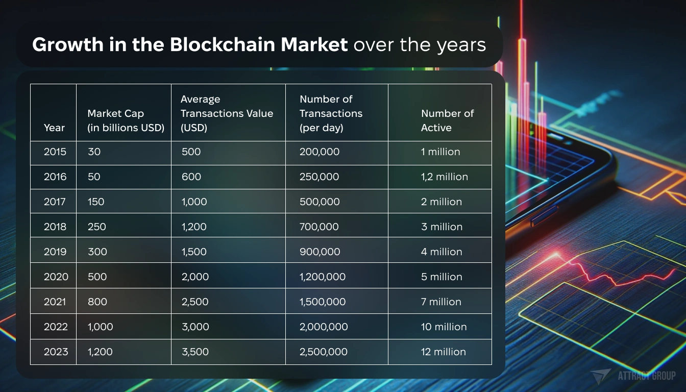 Growth in the blockchain market over the years table 
