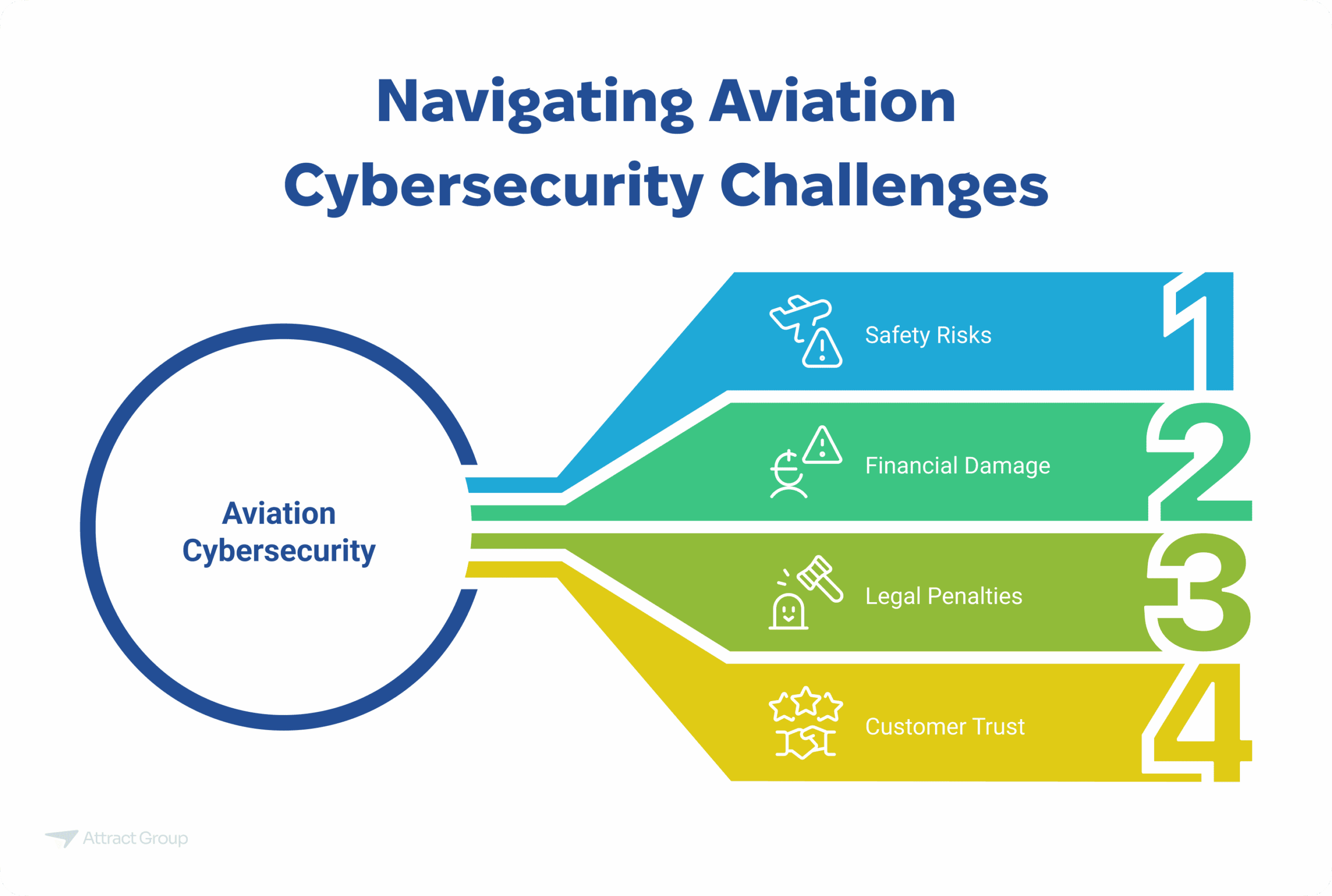 Infographic titled "Navigating Aviation Cybersecurity Challenges" outlining four key risks associated with aviation cybersecurity.