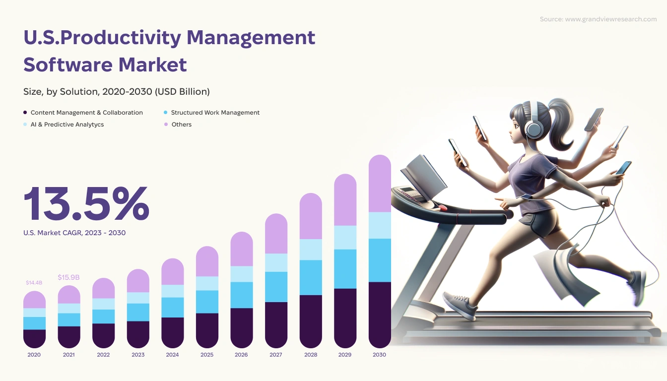 U.S. Productivity Management Software Market Graph. 
Illustration of a girl on a treadmill, embodying multitasking and productivity.