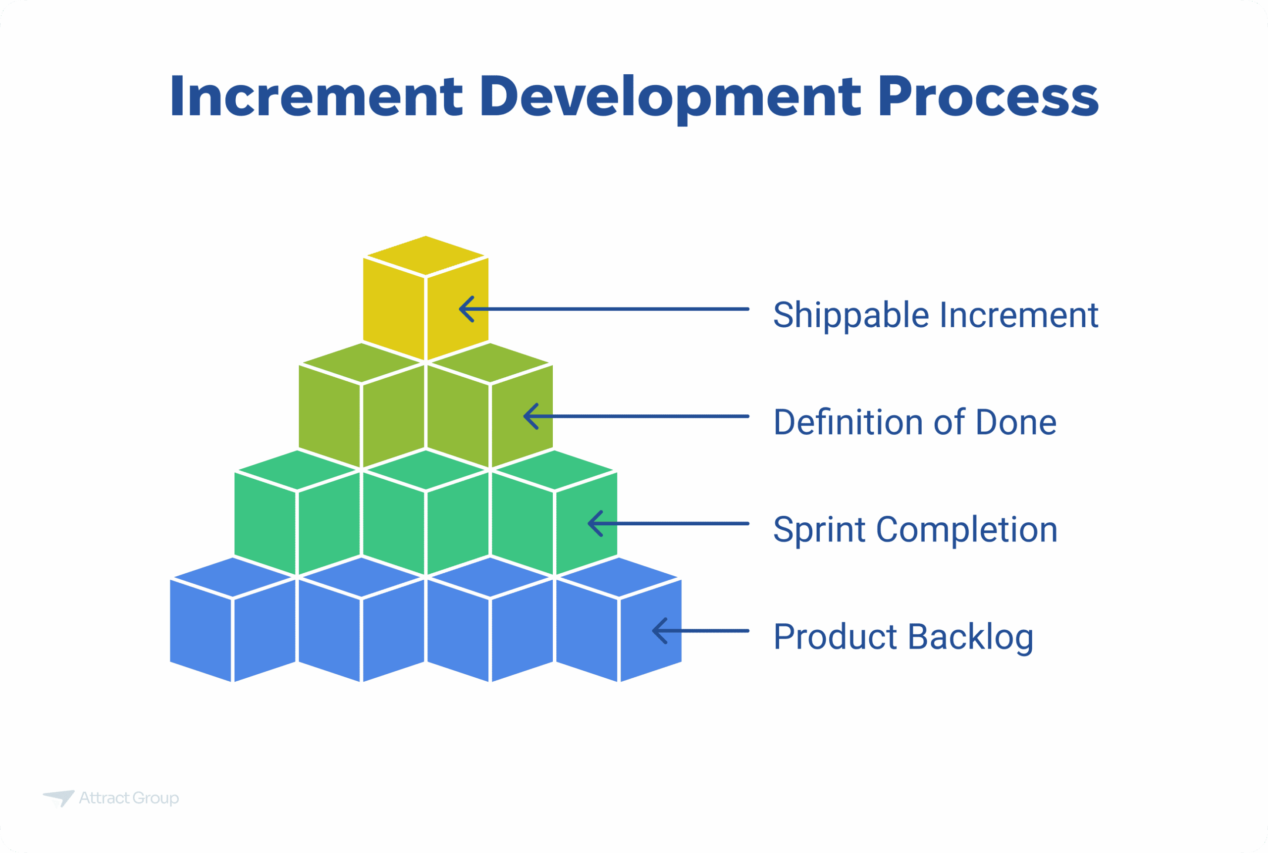 A pyramid diagram illustrating the Increment Development Process, starting with the Product Backlog and progressing to Sprint Completion, Definition of Done, and Shippable Increment.