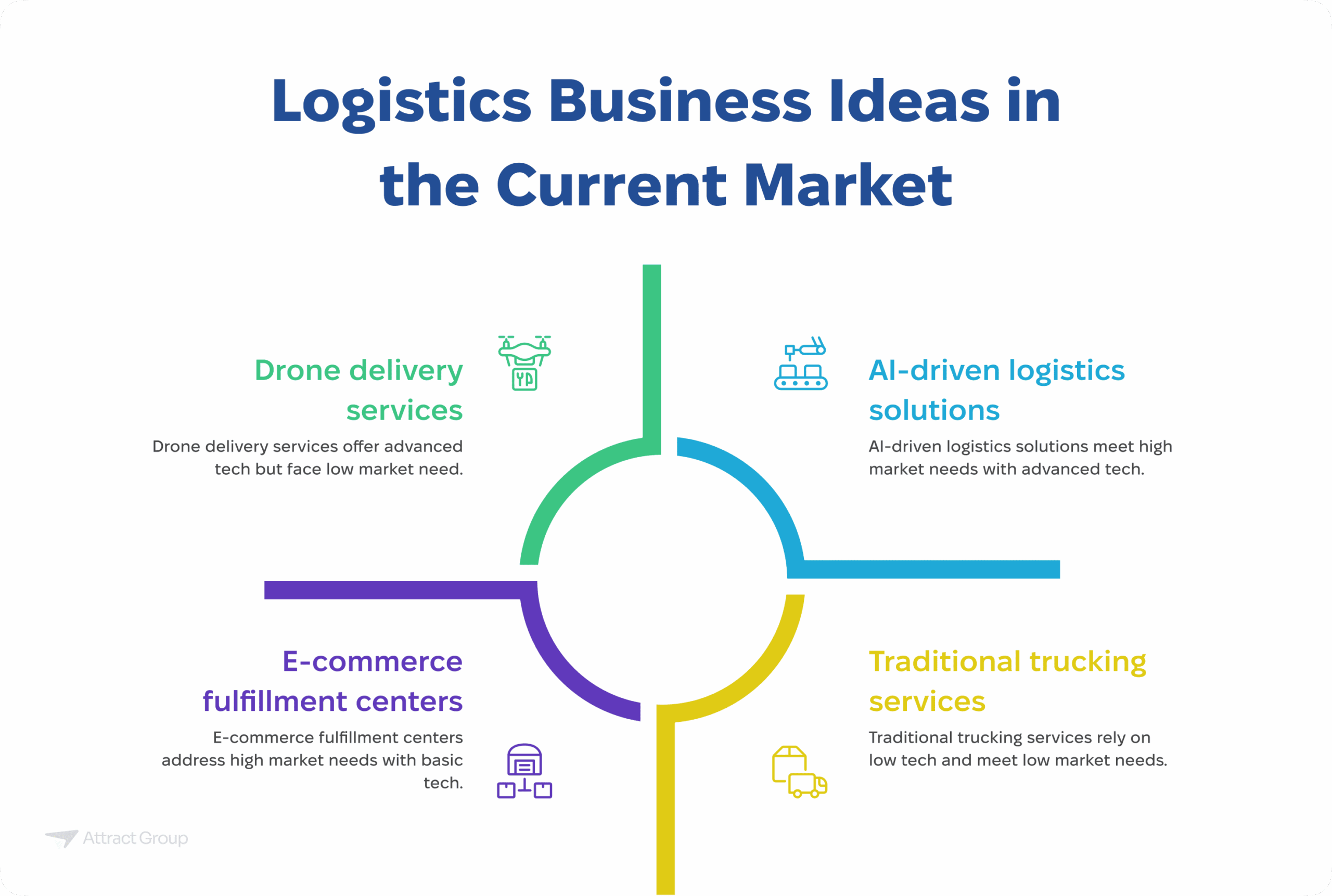 A circular diagram titled "Logistics Business Ideas in the Current Market" showing four segments: Drone delivery services, AI-driven logistics solutions, Traditional trucking services, and E-commerce fulfillment centers, each with a brief description.