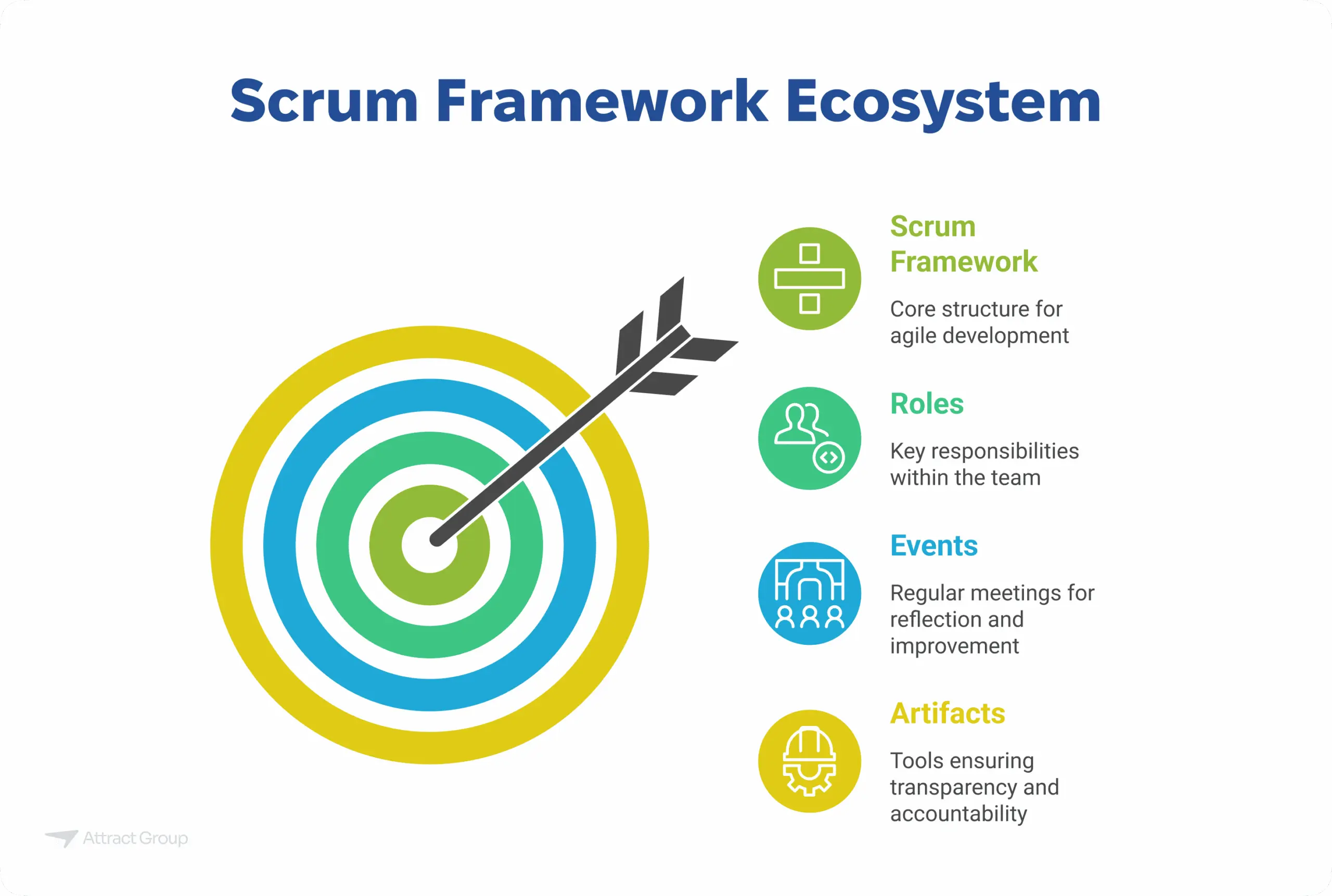 An image titled "Scrum Framework Ecosystem" featuring a bullseye target with an arrow and descriptions of Scrum Framework, Roles, Events, and Artifacts.