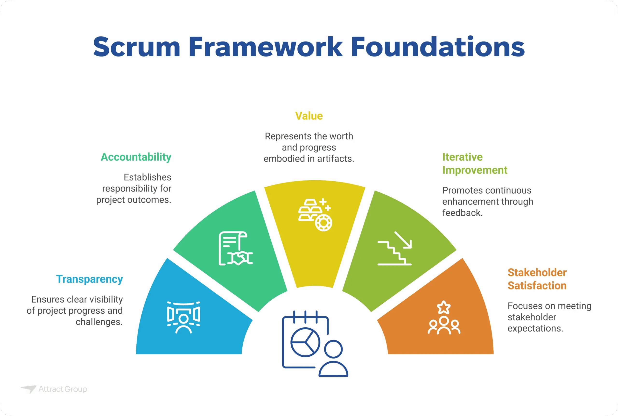 A semi-circular diagram illustrating the Scrum Framework Foundations: Transparency, Accountability, Value, Iterative Improvement, and Stakeholder Satisfaction.