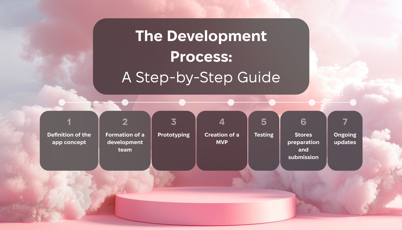 The Development Process: A Step-by-Step Guide