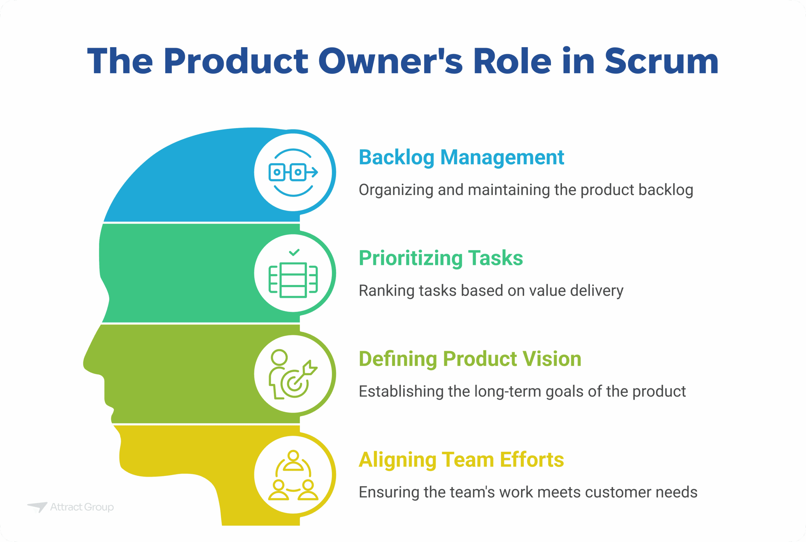 An infographic titled "The Product Owner's Role in Scrum" using a head silhouette to highlight key responsibilities: Backlog Management, Prioritizing Tasks, Defining Product Vision, and Aligning Team Efforts.