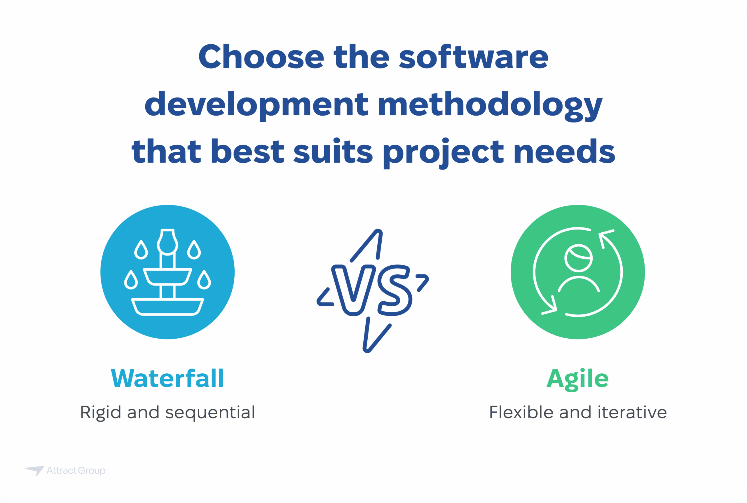 A graphic titled "Choose the software development methodology that best suits project needs" comparing Waterfall (rigid and sequential) and Agile (flexible and iterative) methodologies.