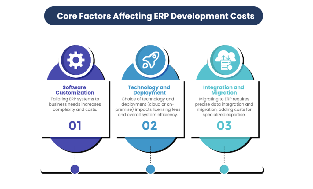 Core Factors Affecting ERP Development Costs