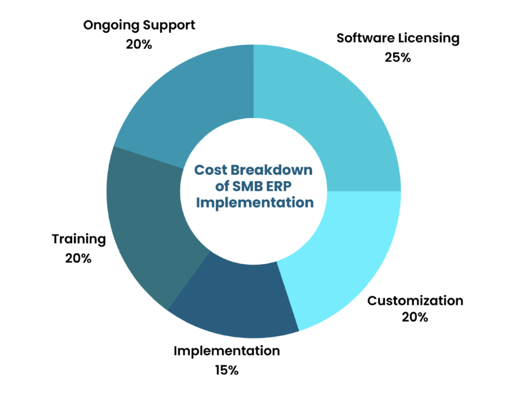 Cost Estimates for Small to Mid-sized Businesses